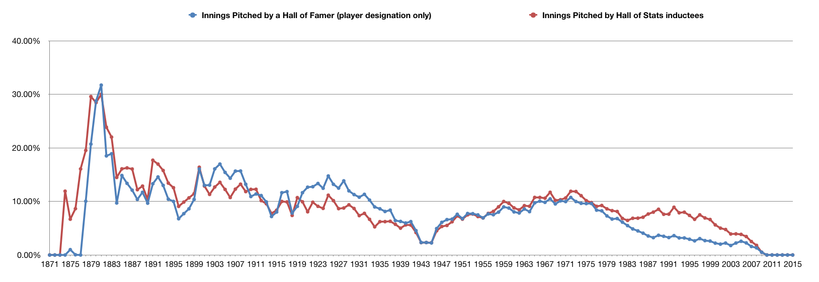 Percentage of Innings Pitched made by a Hall of Famer and a Hall of Stats member