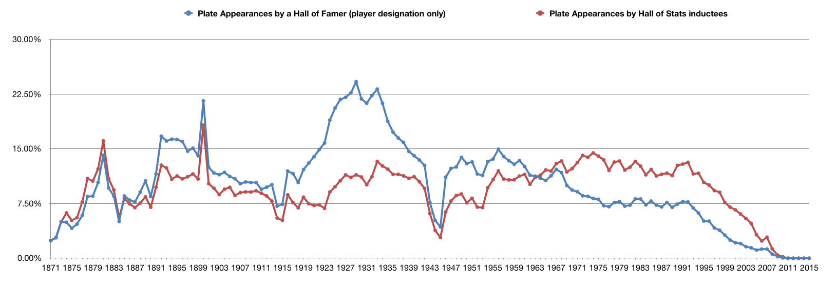 Percentage of Plate Appearances made by a Hall of Famer and a Hall of Stats member