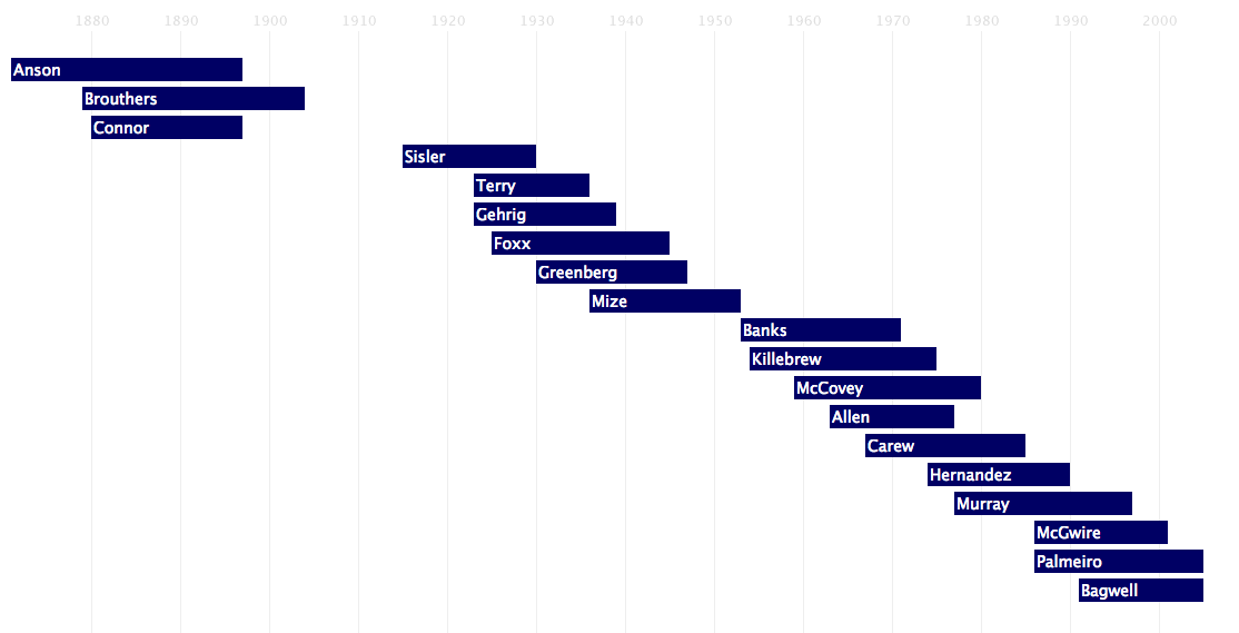 First Base Timeline