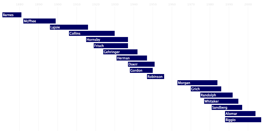 Second Base Timeline