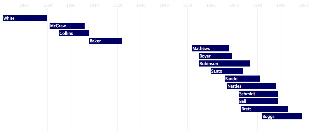 Third Base Timeline