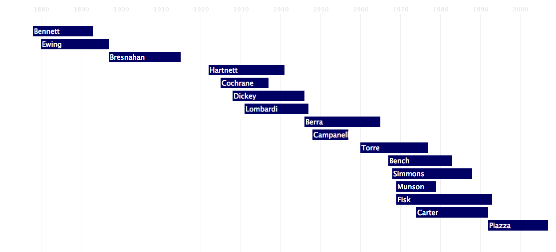 Catcher Timeline