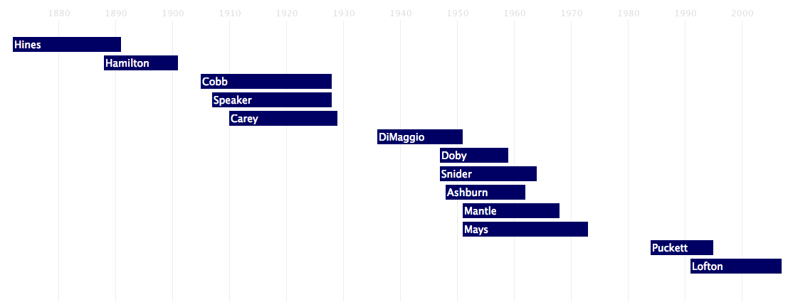 Center Field Timeline