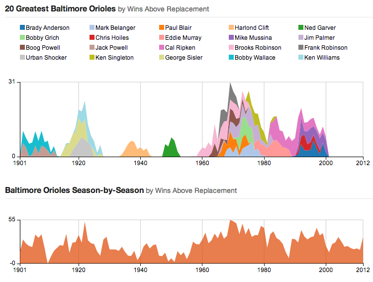 Baltimore Charts