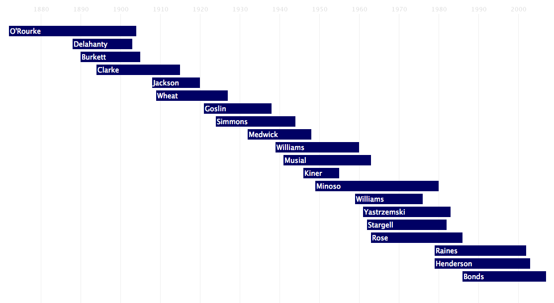 Left Field Timeline