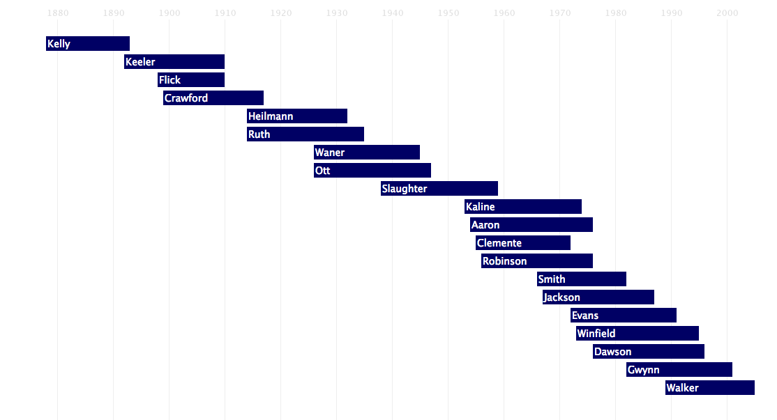 Right Field Timeline