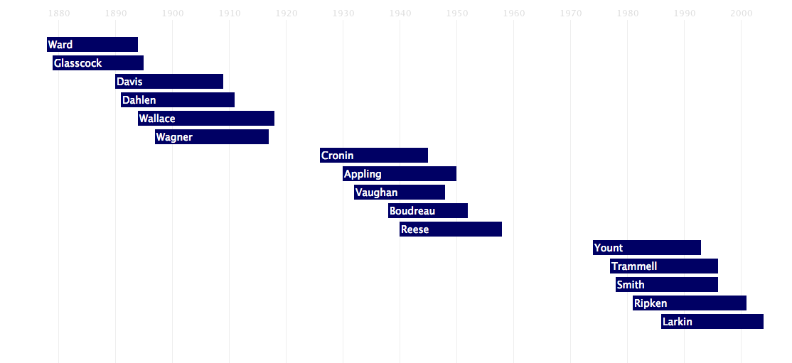 Shortstop Timeline